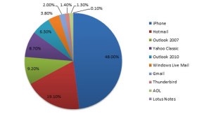 mobile email browsers 2012