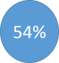 54%