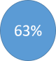 63%